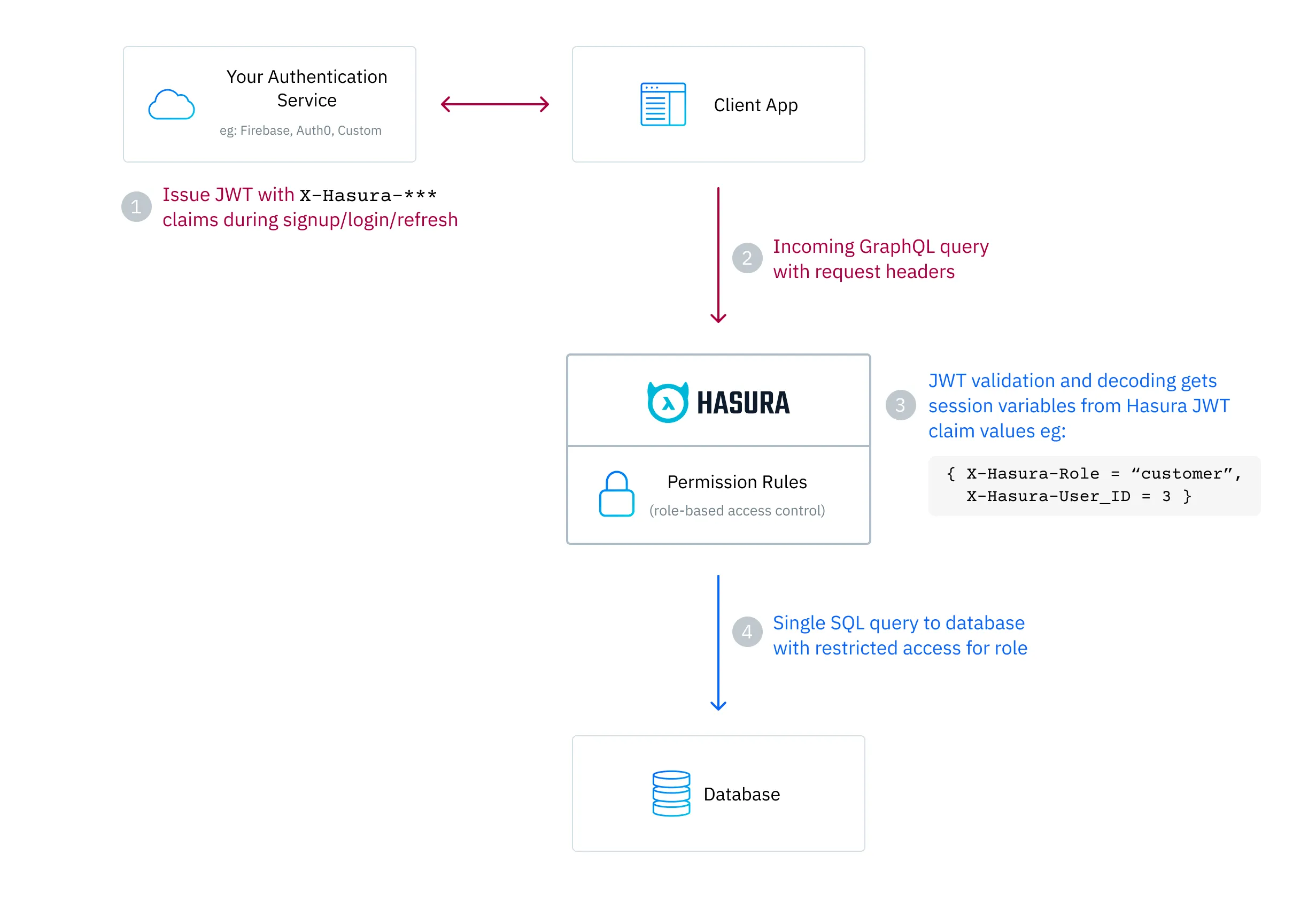 Hasura JWT Auth Service Architecture